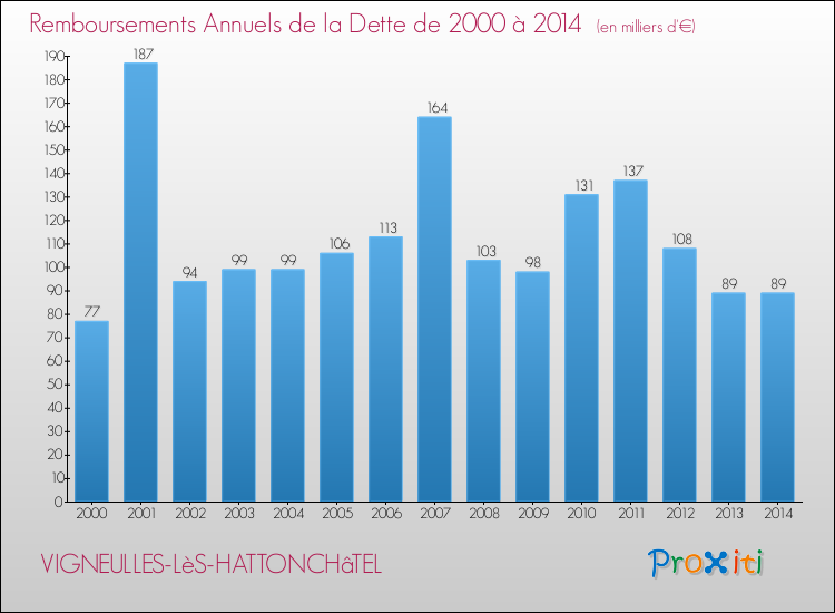 Evolution de l'annuité de la dette pour la commune de VIGNEULLES-LèS-HATTONCHâTEL de 2000 à 2014 Annuités de la dette pour VIGNEULLES-LèS-HATTONCHâTEL de 2000 à 2014