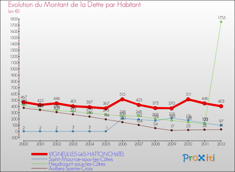 Evolution de la dette par habitant pour la commune de VIGNEULLES-LèS-HATTONCHâTEL et les communes proches de 2000 à 2012 Comparaison de la dette par habitant pour VIGNEULLES-LèS-HATTONCHâTEL et les communes voisines de 2000 à 2012