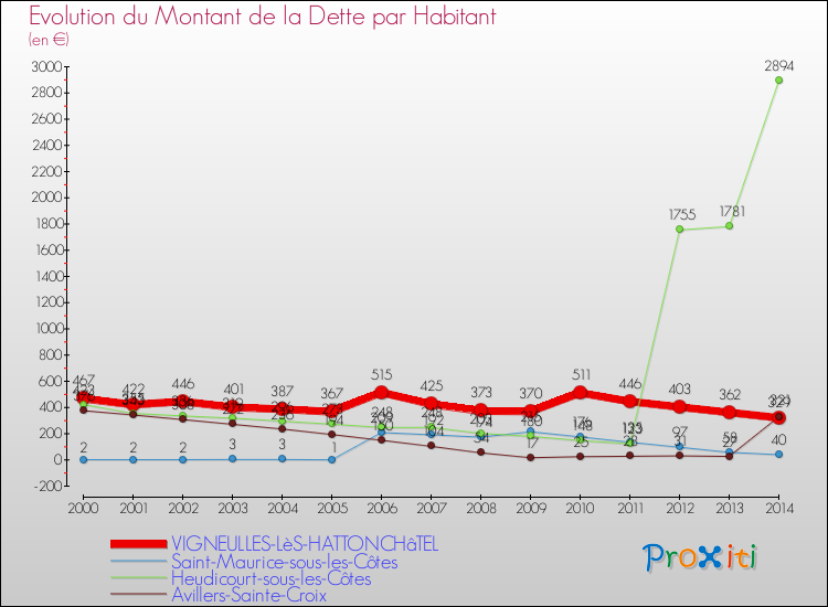 Evolution de la dette par habitant pour la commune de VIGNEULLES-LèS-HATTONCHâTEL et les communes proches de 2000 à 2014 Comparaison de la dette par habitant pour VIGNEULLES-LèS-HATTONCHâTEL et les communes voisines de 2000 à 2014
