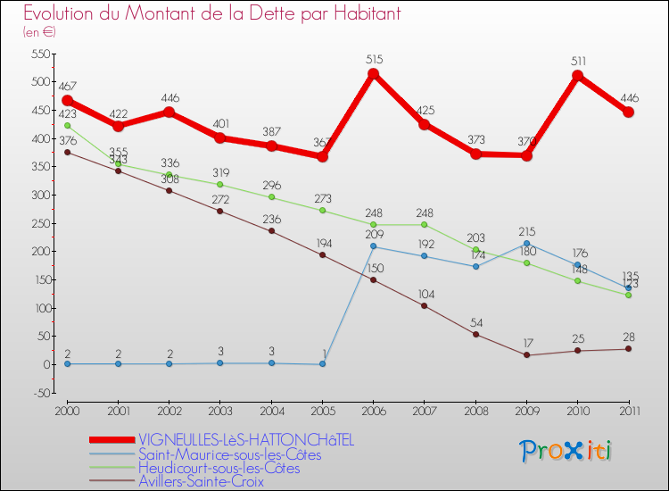 Evolution de la dette par habitant pour la commune de VIGNEULLES-LèS-HATTONCHâTEL et les communes proches Comparaison de la dette par habitant pour VIGNEULLES-LèS-HATTONCHâTEL et les communes voisines