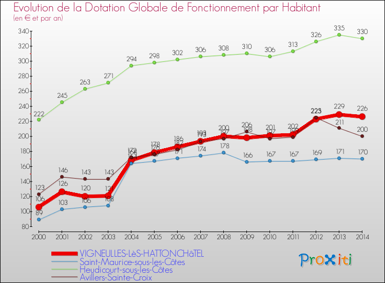 Evolution et montant de la dotation globale de fonctionnement par Habitant pour VIGNEULLES-LèS-HATTONCHâTEL et les communes proches de 2000 à 2014. Comparaison des dotations globales de fonctionnement par habitant pour VIGNEULLES-LèS-HATTONCHâTEL et les communes voisines de 2000 à 2014.