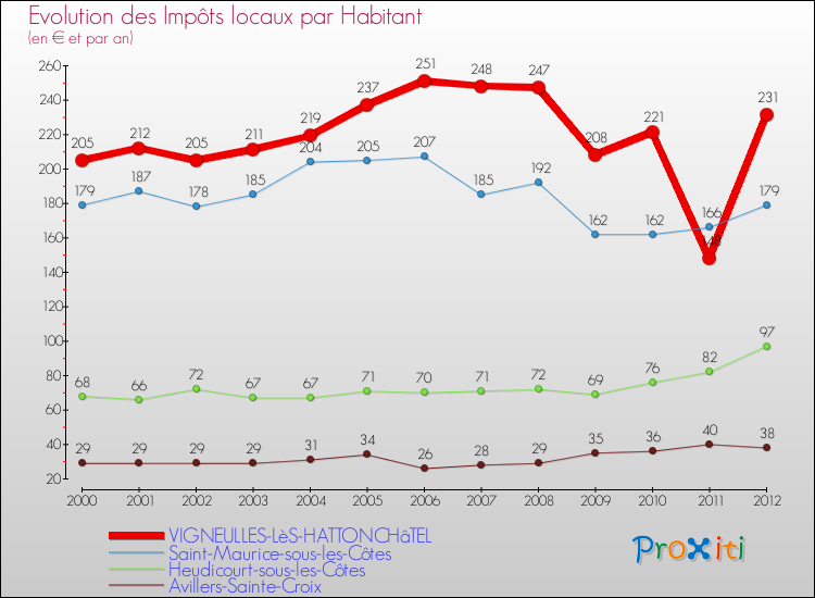 Evolution et montant des impôts locaux par Habitant pour VIGNEULLES-LèS-HATTONCHâTEL et les communes proches Comparaison des impôts locaux par habitant pour VIGNEULLES-LèS-HATTONCHâTEL et les communes voisines