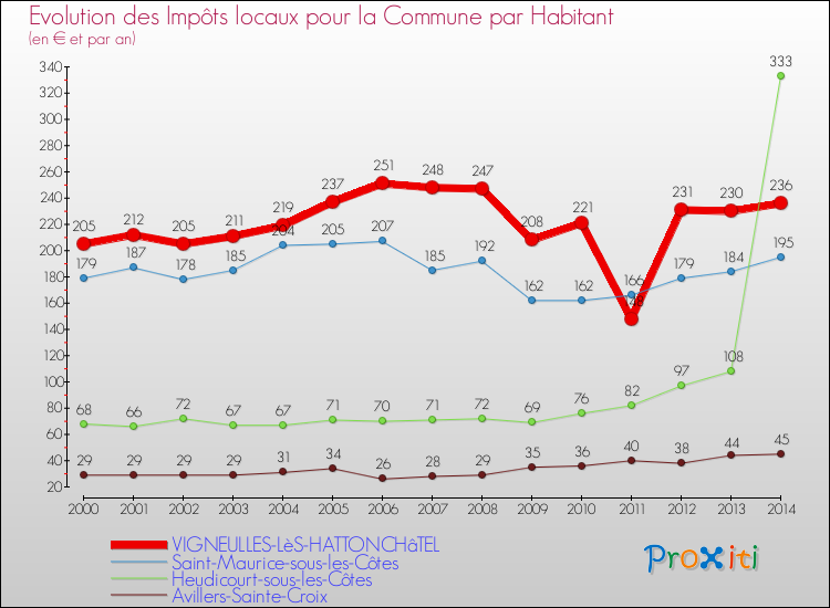 Evolution et montant des impôts locaux par Habitant pour VIGNEULLES-LèS-HATTONCHâTEL et les communes proches de 2000 à 2014 Comparaison des impôts locaux par habitant pour VIGNEULLES-LèS-HATTONCHâTEL et les communes voisines de 2000 à 2014