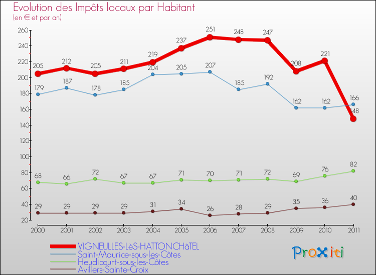 Evolution et montant des impôts locaux par Habitant pour VIGNEULLES-LèS-HATTONCHâTEL et les communes proches Comparaison des impôts locaux par habitant pour VIGNEULLES-LèS-HATTONCHâTEL et les communes voisines