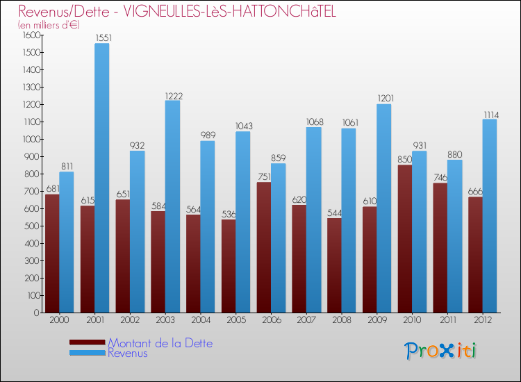 Evolution comparée de la dette et des revenus pour la commune de VIGNEULLES-LèS-HATTONCHâTEL de 2000 à 2012 Comparaison de la dette et des revenus pour VIGNEULLES-LèS-HATTONCHâTEL de 2000 à 2012