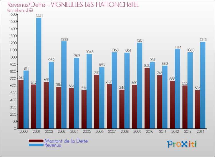 Evolution comparée de la dette et des revenus pour la commune de VIGNEULLES-LèS-HATTONCHâTEL de 2000 à 2014 Comparaison de la dette et des revenus pour VIGNEULLES-LèS-HATTONCHâTEL de 2000 à 2014