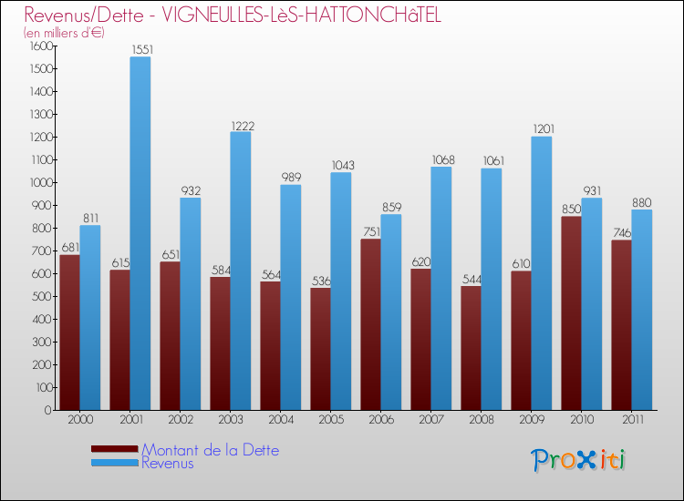 Evolution comparée de la dette et des revenus pour la commune de VIGNEULLES-LèS-HATTONCHâTEL de 2000 à 2011 Comparaison de la dette et des revenus pour VIGNEULLES-LèS-HATTONCHâTEL de 2000 à 2011