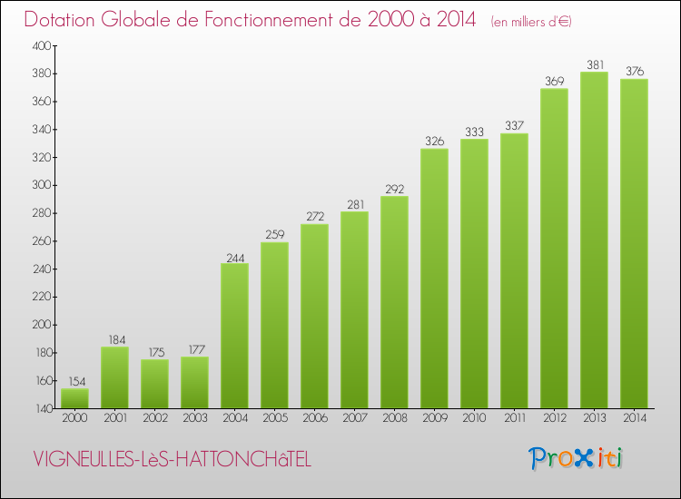 Evolution du montant de la Dotation Globale de Fonctionnement pour la commune de VIGNEULLES-LèS-HATTONCHâTEL de 2000 à 2014 Evolution du montant de la Dotation Globale de Fonctionnement pour VIGNEULLES-LèS-HATTONCHâTEL de 2000 à 2014