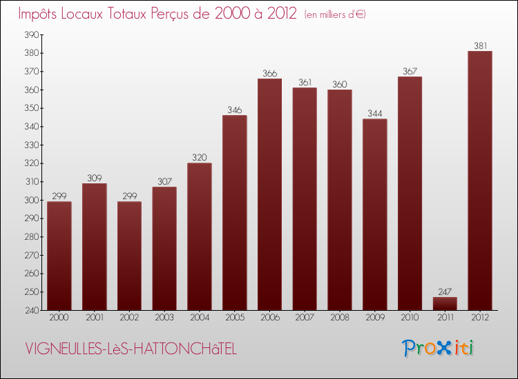 Evolution des Impôts Locaux pour la commune de VIGNEULLES-LèS-HATTONCHâTEL de 2000 à 2012 Evolution des Impôts Locaux pour VIGNEULLES-LèS-HATTONCHâTEL de 2000 à 2012