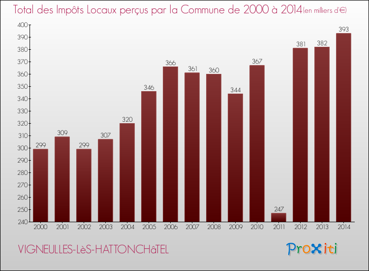 Evolution des Impôts Locaux pour la commune de VIGNEULLES-LèS-HATTONCHâTEL de 2000 à 2014 Evolution des Impôts Locaux pour VIGNEULLES-LèS-HATTONCHâTEL de 2000 à 2014