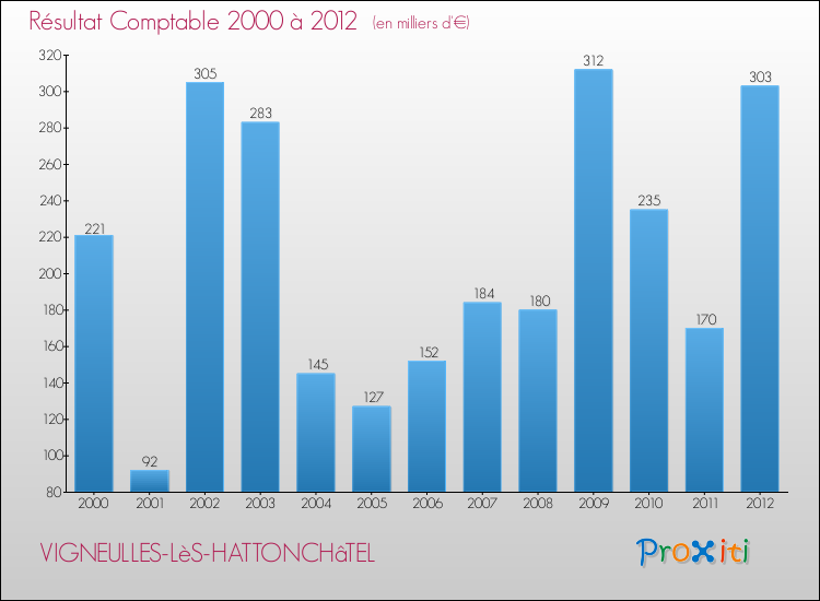 Evolution du résultat comptable pour la commune de VIGNEULLES-LèS-HATTONCHâTEL de 2000 à 2012 Evolution du résultat comptable pour VIGNEULLES-LèS-HATTONCHâTEL de 2000 à 2012