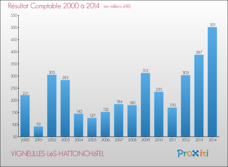 Evolution du résultat comptable pour la commune de VIGNEULLES-LèS-HATTONCHâTEL de 2000 à 2014 Evolution du résultat comptable pour VIGNEULLES-LèS-HATTONCHâTEL de 2000 à 2014