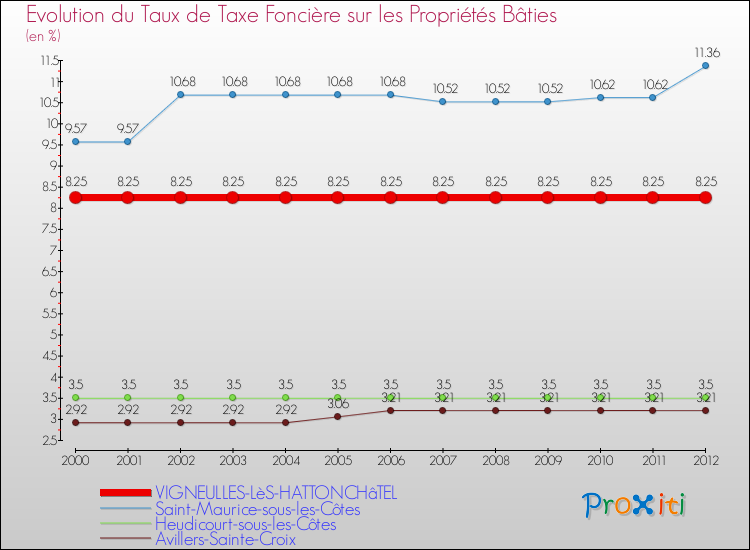 Evolution du taux de la taxe foncière sur le bati pour VIGNEULLES-LèS-HATTONCHâTEL et les communes proches de 2000 à 2012 Comparaison des taux de taxe foncière sur le bati pour VIGNEULLES-LèS-HATTONCHâTEL et les communes voisines de 2000 à 2012