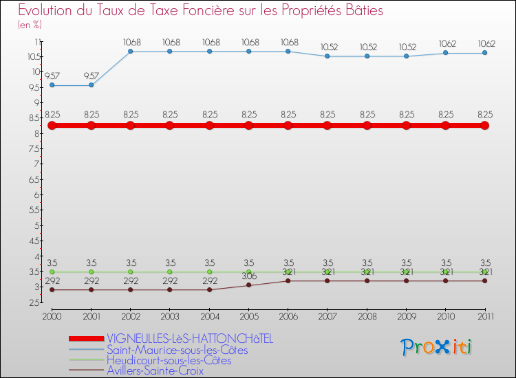Evolution du taux de la taxe foncière sur le bati pour VIGNEULLES-LèS-HATTONCHâTEL et les communes proches Comparaison des taux de taxe foncière sur le bati pour VIGNEULLES-LèS-HATTONCHâTEL et les communes voisines