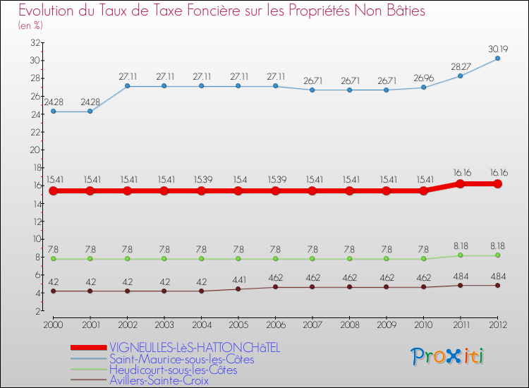 Evolution du taux de la taxe foncière sur les immeubles et terrains non batis pour VIGNEULLES-LèS-HATTONCHâTEL et les communes proches de 2000 à 2012 Comparaison des taux de la taxe foncière sur les immeubles et terrains non batis pour VIGNEULLES-LèS-HATTONCHâTEL et les communes voisines de 2000 à 2012
