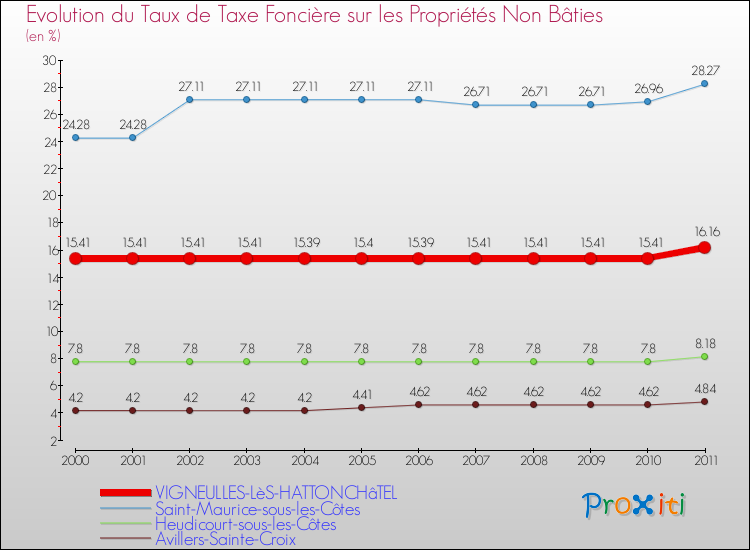 Evolution du taux de la taxe foncière sur les immeubles et terrains non batis pour VIGNEULLES-LèS-HATTONCHâTEL et les communes proches Comparaison des taux de la taxe foncière sur les immeubles et terrains non batis pour VIGNEULLES-LèS-HATTONCHâTEL et les communes voisines