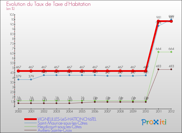 Evolution du taux de la taxe d'habitation pour VIGNEULLES-LèS-HATTONCHâTEL et les communes proches Comparaison des taux de la taxe d'habitation pour VIGNEULLES-LèS-HATTONCHâTEL et les communes voisines