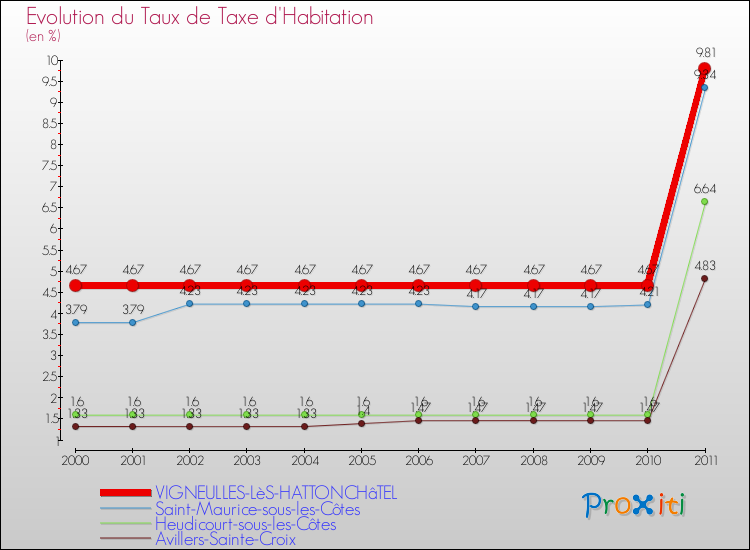 Evolution du taux de la taxe d'habitation pour VIGNEULLES-LèS-HATTONCHâTEL et les communes proches Comparaison des taux de la taxe d'habitation pour VIGNEULLES-LèS-HATTONCHâTEL et les communes voisines