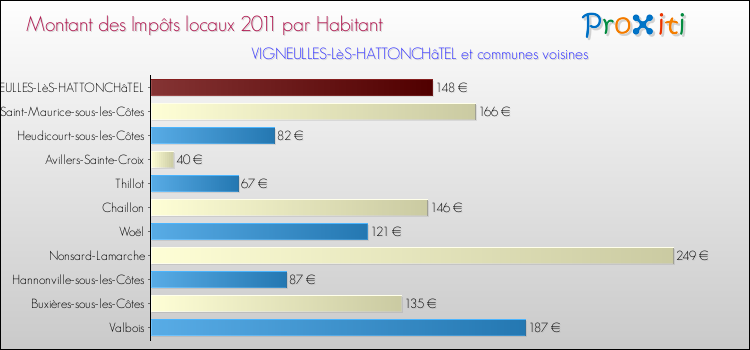 Montant des impôts locaux par Habitant pour VIGNEULLES-LèS-HATTONCHâTEL et les communes proches Comparaison des impôts locaux par habitant pour VIGNEULLES-LèS-HATTONCHâTEL et les communes voisines