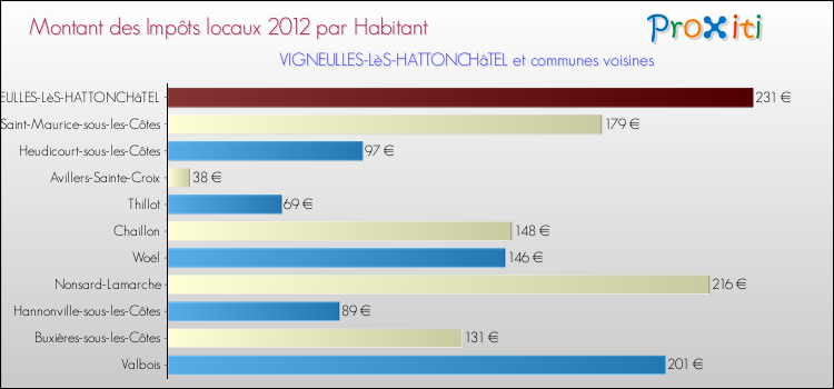 Montant des impôts locaux par Habitant pour VIGNEULLES-LèS-HATTONCHâTEL et les communes proches Comparaison des impôts locaux par habitant pour VIGNEULLES-LèS-HATTONCHâTEL et les communes voisines
