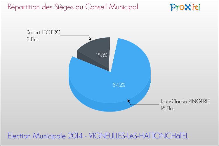 Répartition des élus au conseil municipal entre les listes à l'issue du 1er Tour des Elections Municipales 2014 de la commune de VIGNEULLES-LèS-HATTONCHâTEL Elections Municipales 2014 - Répartition des élus au conseil municipal entre les listes à l'issue du 1er Tour pour la commune de VIGNEULLES-LèS-HATTONCHâTEL