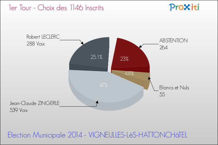 Résultats par rapport aux inscrits au 1er Tour des Elections Municipales 2014 de la commune de VIGNEULLES-LèS-HATTONCHâTEL Elections Municipales 2014 - Résultats par rapport aux inscrits au 1er Tour pour la commune de VIGNEULLES-LèS-HATTONCHâTEL