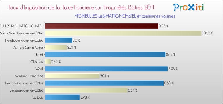 Taux d'imposition de la taxe foncière sur le bati 2011 pour VIGNEULLES-LèS-HATTONCHâTEL et les communes proches Comparaison des taux d'imposition de la taxe foncière sur le bati 2011 pour VIGNEULLES-LèS-HATTONCHâTEL et les communes voisines
