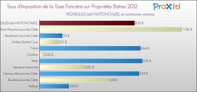 Taux d'imposition de la taxe foncière sur le bati 2012 pour VIGNEULLES-LèS-HATTONCHâTEL et les communes proches Comparaison des taux d'imposition de la taxe foncière sur le bati 2012 pour VIGNEULLES-LèS-HATTONCHâTEL et les communes voisines