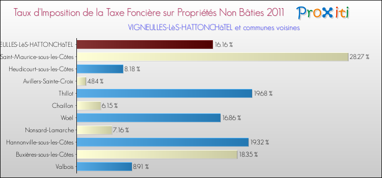 Taux d'imposition de la taxe foncière sur les immeubles et terrains non batis 2011 pour VIGNEULLES-LèS-HATTONCHâTEL et les communes proches Comparaison des taux d'imposition de la taxe foncière sur les immeubles et terrains non batis 2011 pour VIGNEULLES-LèS-HATTONCHâTEL et les communes voisines