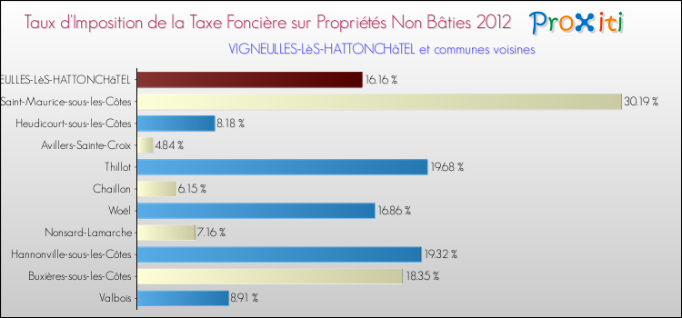 Taux d'imposition de la taxe foncière sur les immeubles et terrains non batis 2012 pour VIGNEULLES-LèS-HATTONCHâTEL et les communes proches Comparaison des taux d'imposition de la taxe foncière sur les immeubles et terrains non batis 2012 pour VIGNEULLES-LèS-HATTONCHâTEL et les communes voisines