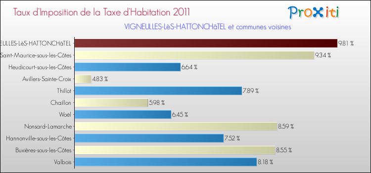 Taux d'imposition de la taxe d'habitation 2011 pour VIGNEULLES-LèS-HATTONCHâTEL et les communes proches Comparaison des taux d'imposition de la taxe d'habitation 2011 pour VIGNEULLES-LèS-HATTONCHâTEL et les communes voisines