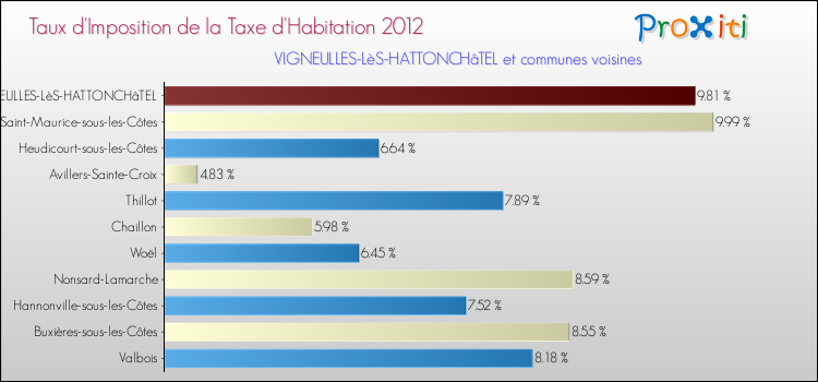 Taux d'imposition de la taxe d'habitation 2012 pour VIGNEULLES-LèS-HATTONCHâTEL et les communes proches Comparaison des taux d'imposition de la taxe d'habitation 2012 pour VIGNEULLES-LèS-HATTONCHâTEL et les communes voisines