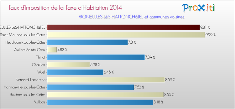 Taux d'imposition de la taxe d'habitation 2014 pour VIGNEULLES-LèS-HATTONCHâTEL et les communes proches Comparaison des taux d'imposition de la taxe d'habitation 2014 pour VIGNEULLES-LèS-HATTONCHâTEL et les communes voisines