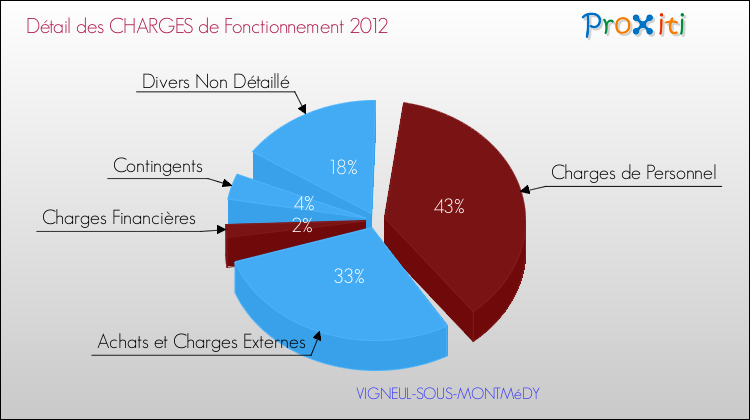 Décomposition des Charges de Fonctionnement 2012 de la commune de VIGNEUL-SOUS-MONTMéDY Charges de Fonctionnement 2012 pour la commune de VIGNEUL-SOUS-MONTMéDY