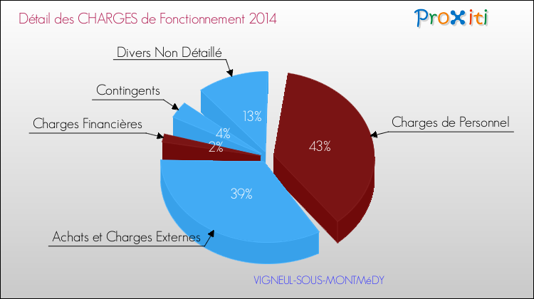 Décomposition des Charges de Fonctionnement 2014 de la commune de VIGNEUL-SOUS-MONTMéDY Charges de Fonctionnement 2014 pour la commune de VIGNEUL-SOUS-MONTMéDY