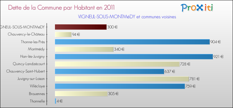 Dette par habitant de la commune en 2011 pour VIGNEUL-SOUS-MONTMéDY et les communes proches Comparaison de la dette par habitant de la commune en 2011 pour VIGNEUL-SOUS-MONTMéDY et les communes voisines