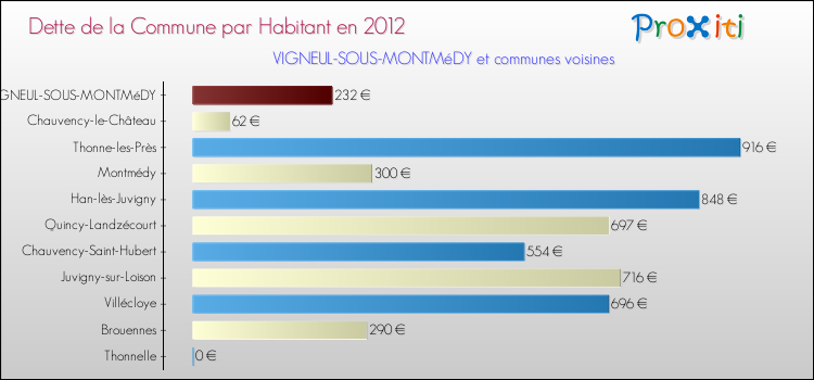 Dette par habitant de la commune en 2012 pour VIGNEUL-SOUS-MONTMéDY et les communes proches Comparaison de la dette par habitant de la commune en 2012 pour VIGNEUL-SOUS-MONTMéDY et les communes voisines