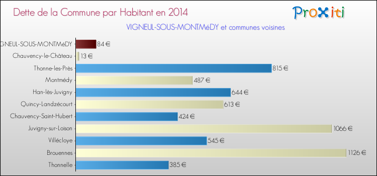 Dette par habitant de la commune en 2014 pour VIGNEUL-SOUS-MONTMéDY et les communes proches Comparaison de la dette par habitant de la commune en 2014 pour VIGNEUL-SOUS-MONTMéDY et les communes voisines