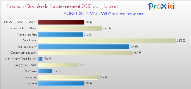Montant des dotations globales de fonctionnement DGF par Habitant pour VIGNEUL-SOUS-MONTMéDY et les communes proches Comparaison des des dotations globales de fonctionnement DGF par habitant pour VIGNEUL-SOUS-MONTMéDY et les communes voisines