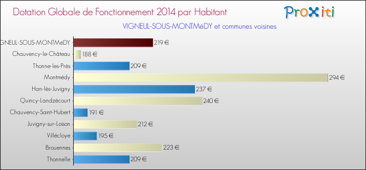 Montant des dotations globales de fonctionnement DGF par Habitant pour VIGNEUL-SOUS-MONTMéDY et les communes proches en 2014. Comparaison des des dotations globales de fonctionnement DGF par habitant pour VIGNEUL-SOUS-MONTMéDY et les communes voisines en 2014.