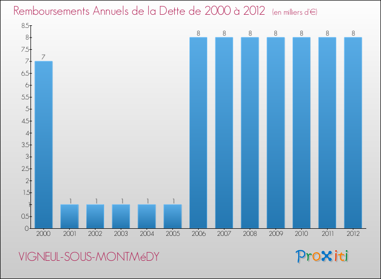 Evolution de l'annuité de la dette pour la commune de VIGNEUL-SOUS-MONTMéDY de 2000 à 2012 Annuités de la dette pour VIGNEUL-SOUS-MONTMéDY de 2000 à 2012
