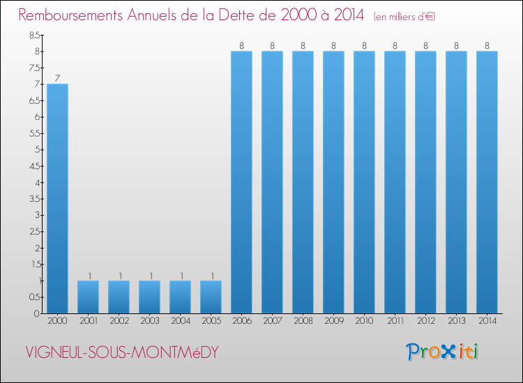 Evolution de l'annuité de la dette pour la commune de VIGNEUL-SOUS-MONTMéDY de 2000 à 2014 Annuités de la dette pour VIGNEUL-SOUS-MONTMéDY de 2000 à 2014