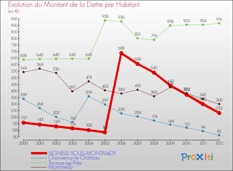 Evolution de la dette par habitant pour la commune de VIGNEUL-SOUS-MONTMéDY et les communes proches de 2000 à 2012 Comparaison de la dette par habitant pour VIGNEUL-SOUS-MONTMéDY et les communes voisines de 2000 à 2012