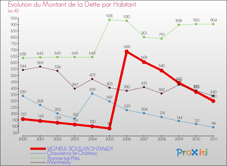Evolution de la dette par habitant pour la commune de VIGNEUL-SOUS-MONTMéDY et les communes proches Comparaison de la dette par habitant pour VIGNEUL-SOUS-MONTMéDY et les communes voisines