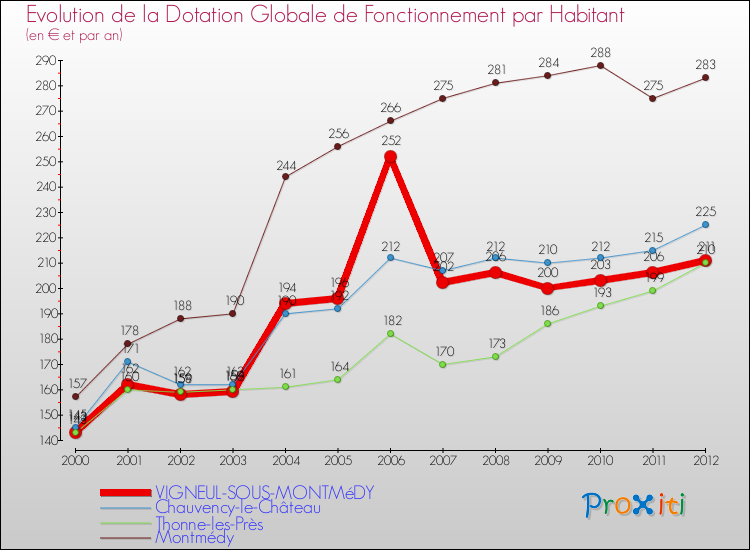 Evolution et montant de la dotation globale de fonctionnement par Habitant pour VIGNEUL-SOUS-MONTMéDY et les communes proches Comparaison des dotations globales de fonctionnement par habitant pour VIGNEUL-SOUS-MONTMéDY et les communes voisines