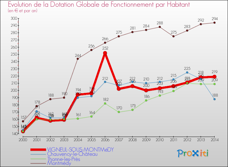 Evolution et montant de la dotation globale de fonctionnement par Habitant pour VIGNEUL-SOUS-MONTMéDY et les communes proches de 2000 à 2014. Comparaison des dotations globales de fonctionnement par habitant pour VIGNEUL-SOUS-MONTMéDY et les communes voisines de 2000 à 2014.