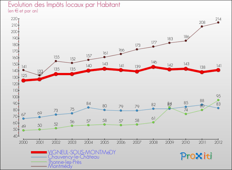 Evolution et montant des impôts locaux par Habitant pour VIGNEUL-SOUS-MONTMéDY et les communes proches Comparaison des impôts locaux par habitant pour VIGNEUL-SOUS-MONTMéDY et les communes voisines