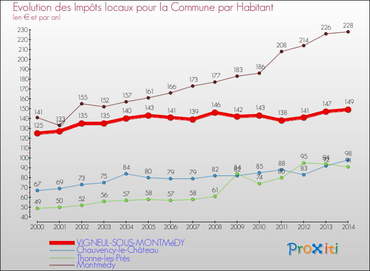 Evolution et montant des impôts locaux par Habitant pour VIGNEUL-SOUS-MONTMéDY et les communes proches de 2000 à 2014 Comparaison des impôts locaux par habitant pour VIGNEUL-SOUS-MONTMéDY et les communes voisines de 2000 à 2014