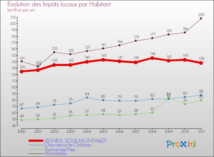 Evolution et montant des impôts locaux par Habitant pour VIGNEUL-SOUS-MONTMéDY et les communes proches Comparaison des impôts locaux par habitant pour VIGNEUL-SOUS-MONTMéDY et les communes voisines