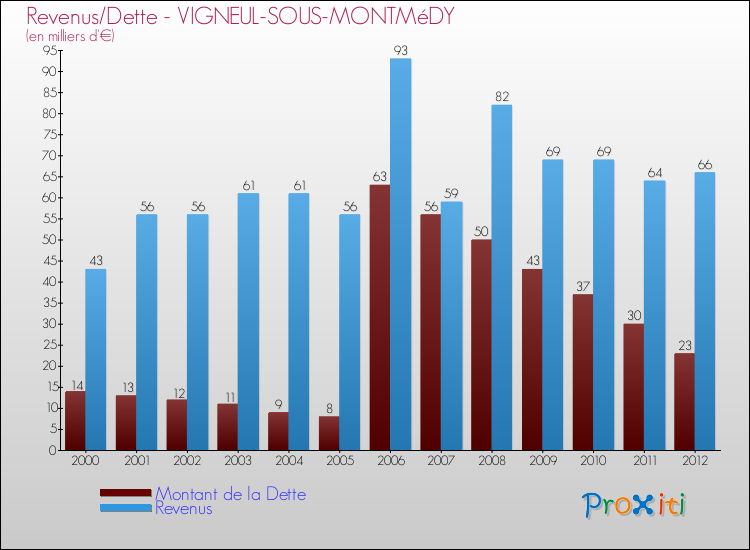 Evolution comparée de la dette et des revenus pour la commune de VIGNEUL-SOUS-MONTMéDY de 2000 à 2012 Comparaison de la dette et des revenus pour VIGNEUL-SOUS-MONTMéDY de 2000 à 2012